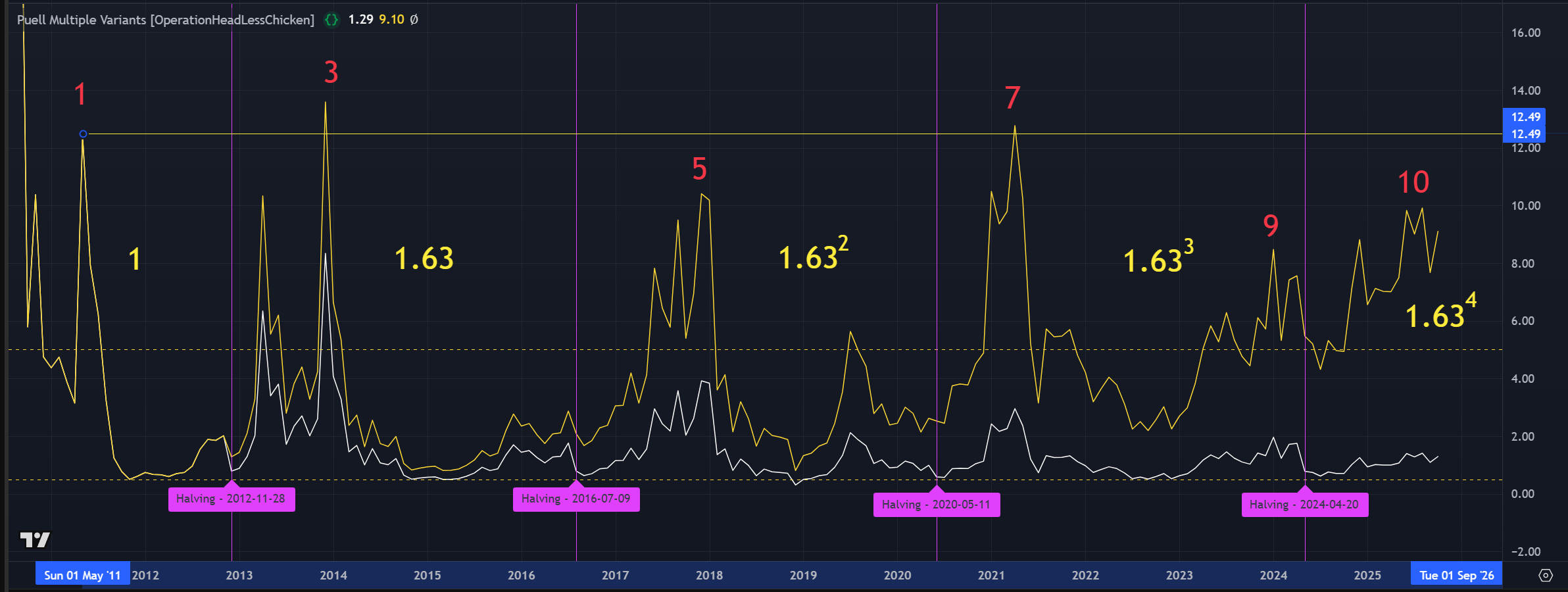 Figure 4: Puell Multiple compensated for BTC halvings