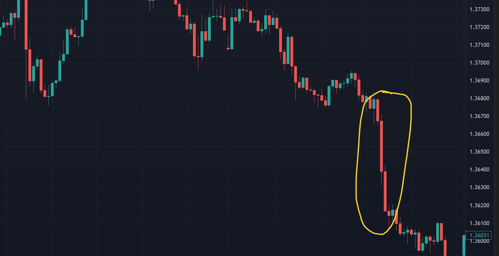Figure 1: Bearish Marubozu candles on USDCAD 1h