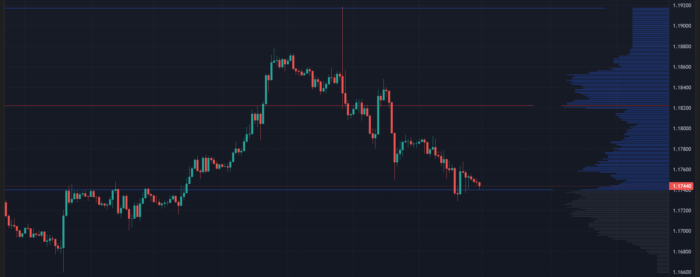 Figure 8: Volume Profile EURUSD 1h