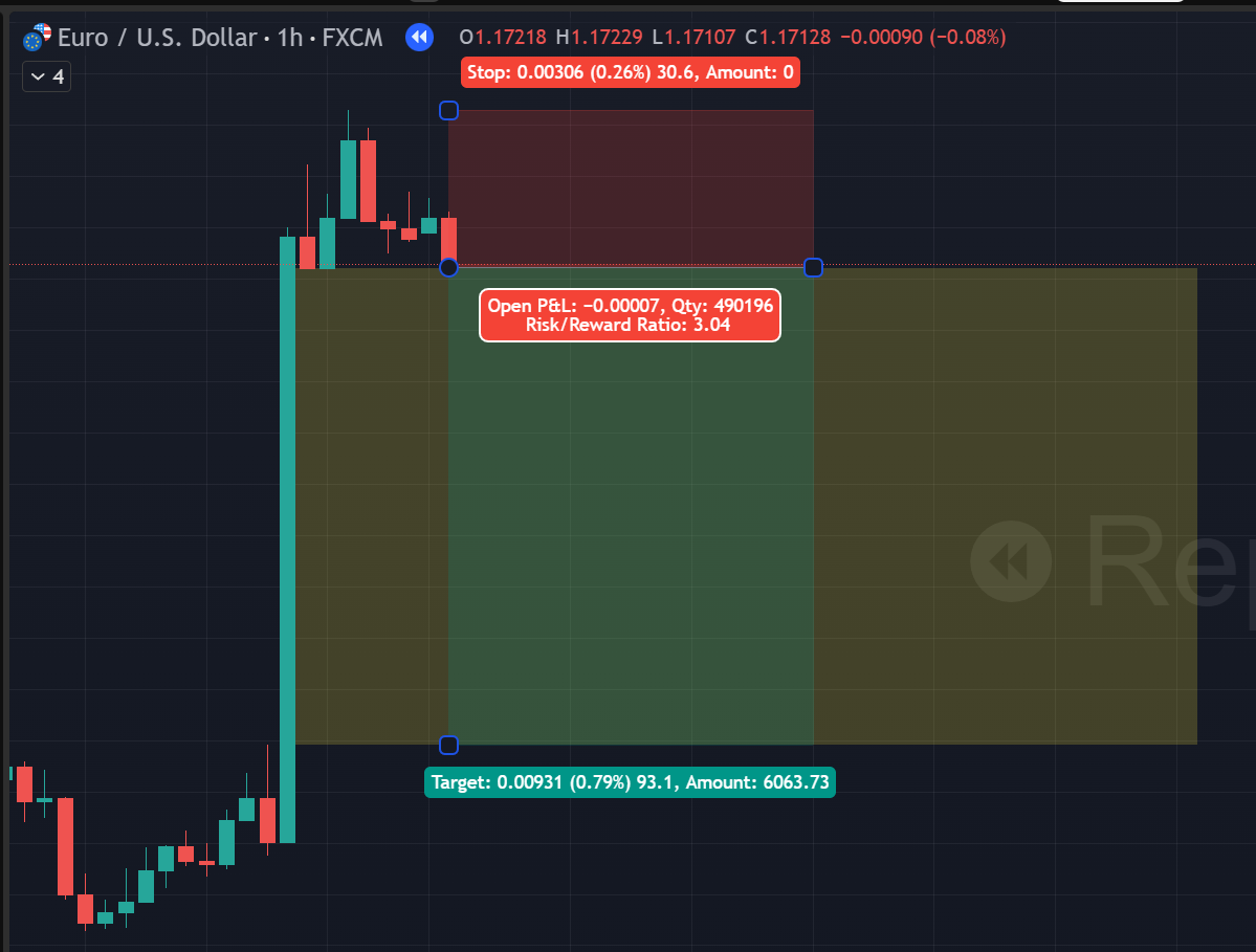 Figure 6: Stop Loss and Take Profit placement