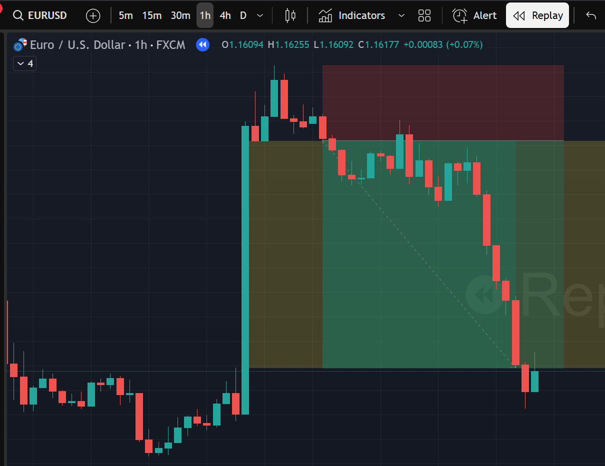 Figure 7: Short Take Profit hit